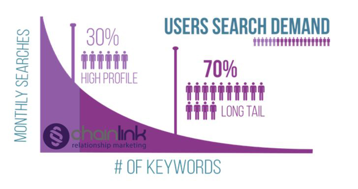 How to Create the Best Longtail Keywords