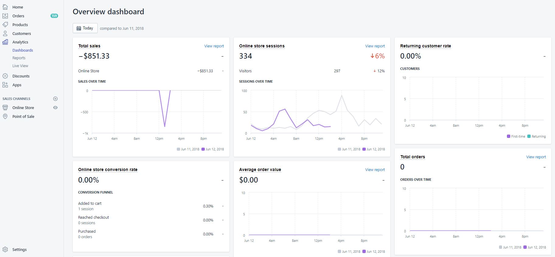 Shopify Analytics Dashboard - Ecommerce Comparison