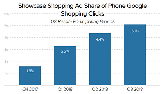 Chart of Growth of Google Shopping Ads - Google Ads Network Guide